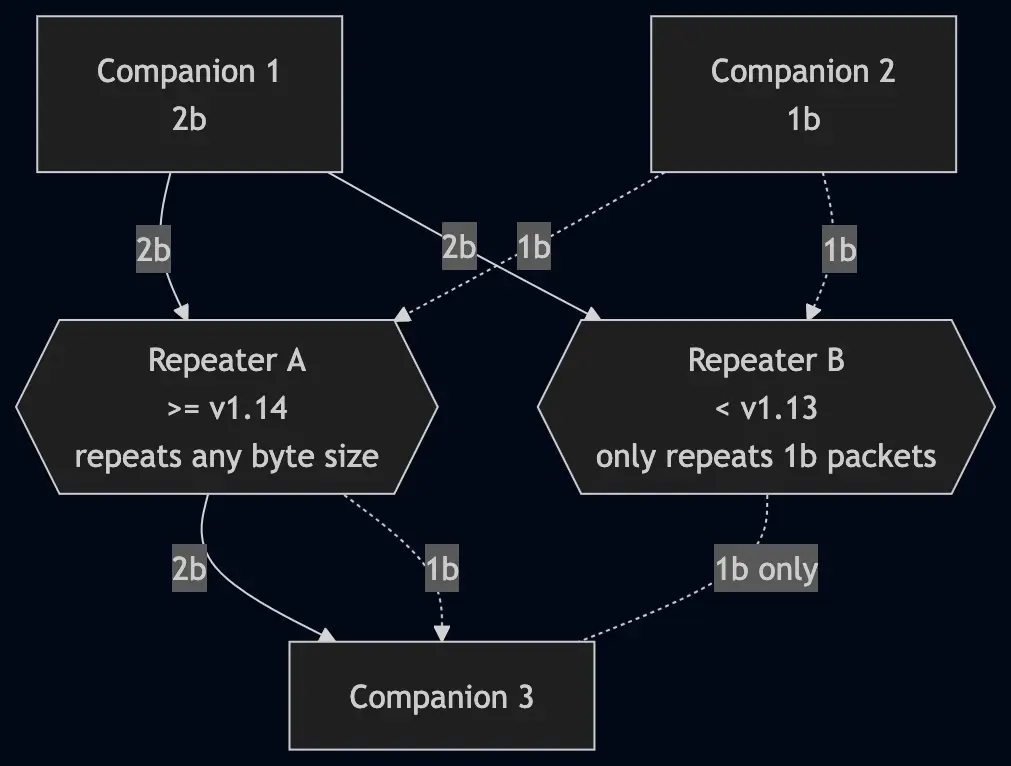 Diagram showing how 1 and 2 byte packets are repeated through a meshcore network with repeaters on different firmware versions